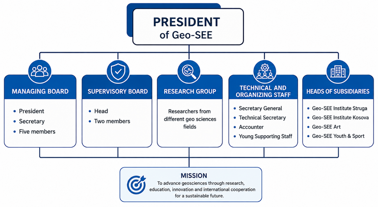 Governance structure of Geo-SEE Institute